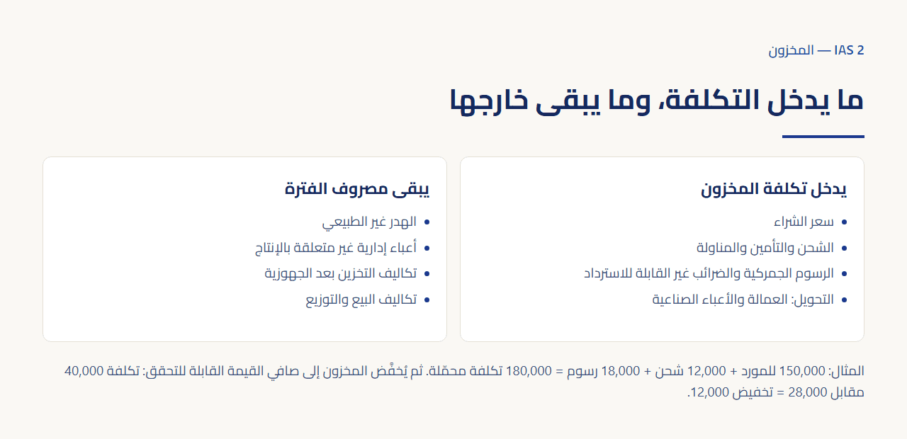 لوحان متقابلان: الأيمن يسرد ما يدخل تكلفة المخزون من سعر شراء وشحن ورسوم غير قابلة للاسترداد وتكاليف تحويل، والأيسر يسرد ما يبقى مصروف فترة من هدر غير طبيعي وأعباء إدارية وتخزين وبيع، وتحتهما سطر يحسب التكلفة المحمّلة 180,000 والتخفيض 12,000.