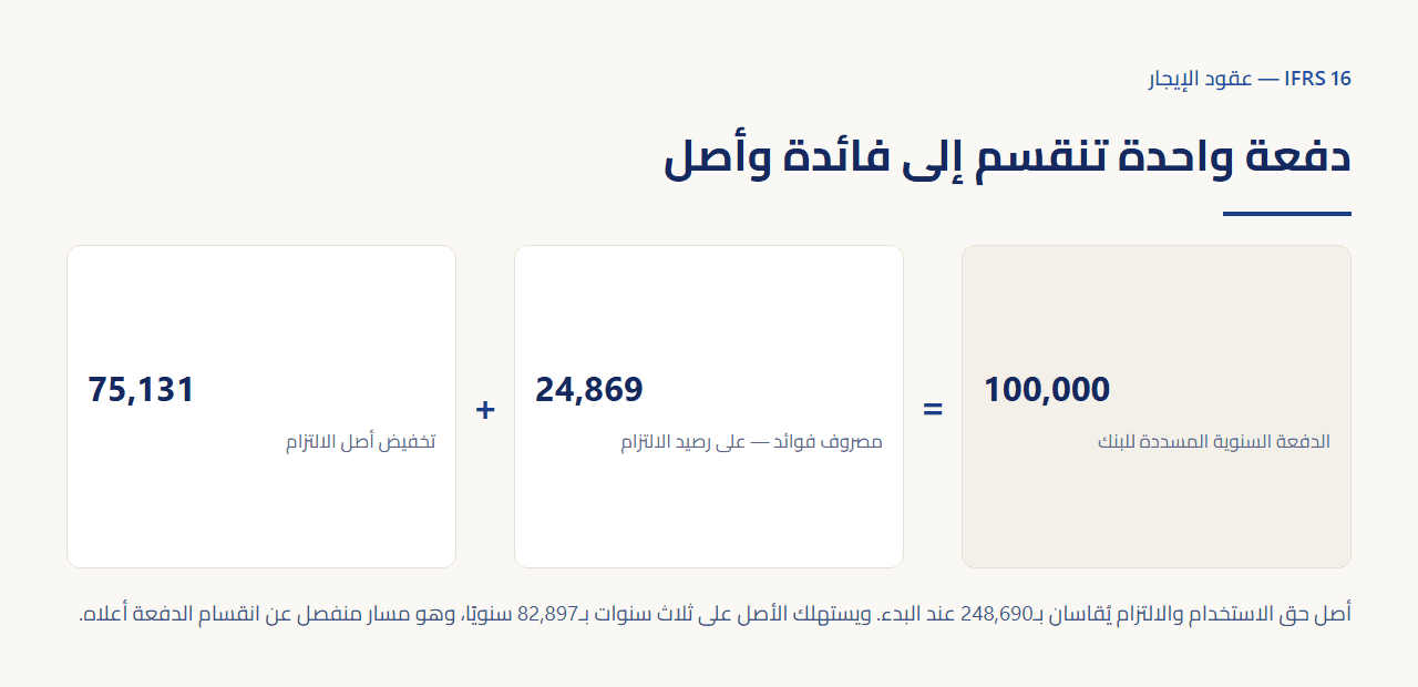 مخطط يقسم الدفعة السنوية 100,000 إلى مصروف فوائد 24,869 وتخفيض التزام 75,131، مع سطر يوضح القياس الأولي 248,690 لأصل حق الاستخدام والالتزام واستهلاكًا سنويًا 82,897.