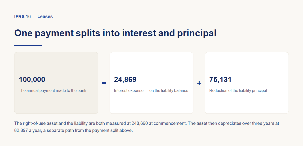 A diagram splitting the 100,000 annual payment into 24,869 of interest expense and 75,131 of liability principal, with a line noting the 248,690 initial measurement of the right-of-use asset and liability and the 82,897 annual depreciation.
