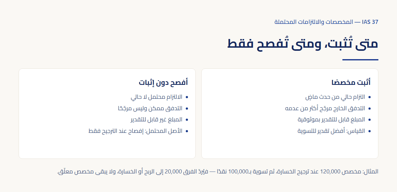 لوحان متقابلان: الأيمن يعرض شروط إثبات المخصص من التزام حالي وترجيح التدفق الخارج وقابلية التقدير، والأيسر يعرض حالات الإفصاح دون إثبات، وتحتهما سطر يوضح مخصص 120,000 وتسوية 100,000 وردّ الفرق 20,000.