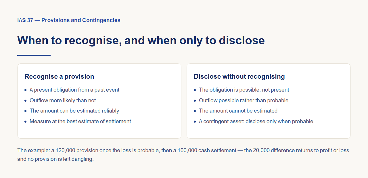 Two facing panels: the left gives the conditions for recognising a provision — a present obligation, a probable outflow, and a reliable estimate — and the right gives the cases for disclosure only. A line below shows the 120,000 provision, the 100,000 settlement, and the 20,000 released.