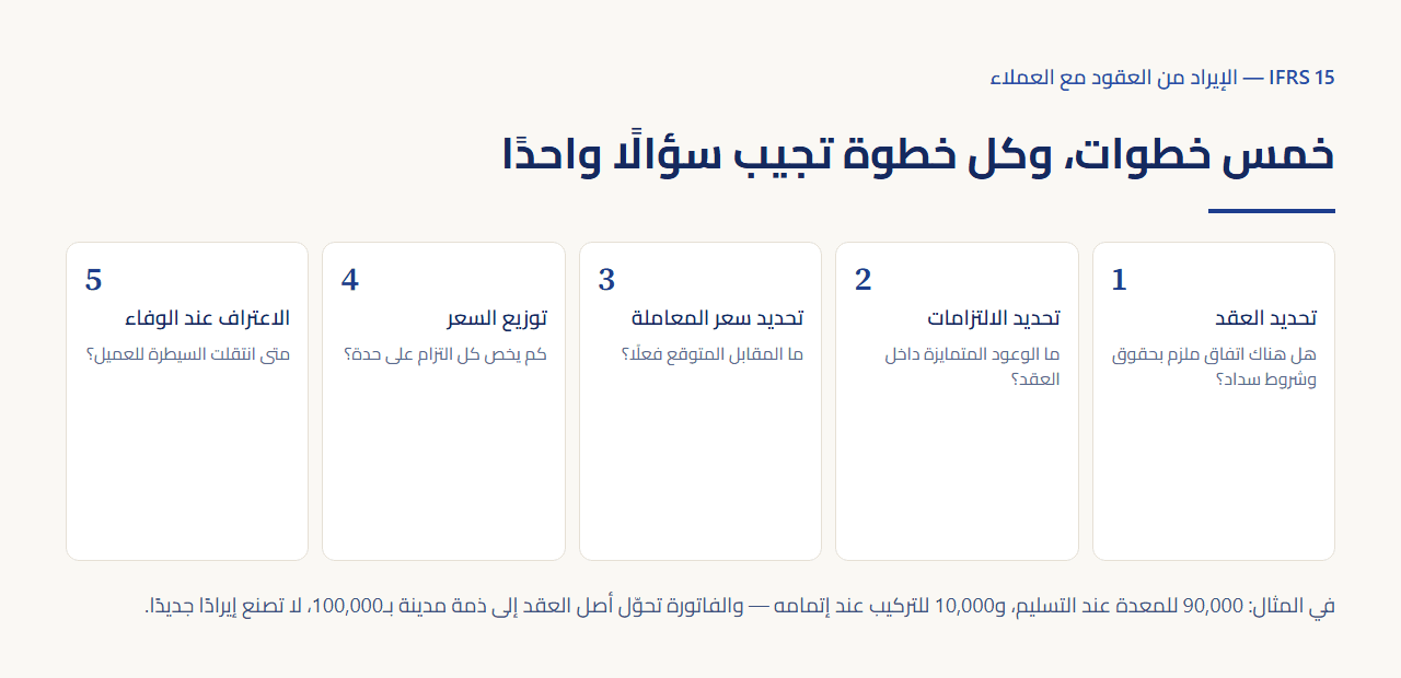 خمس بطاقات مرقّمة لخطوات الاعتراف بالإيراد، تحت كل بطاقة السؤال الذي تجيب عنه، مع سطر يوضح توزيع 90,000 للمعدة و10,000 للتركيب وتحويل 100,000 إلى ذمة مدينة.