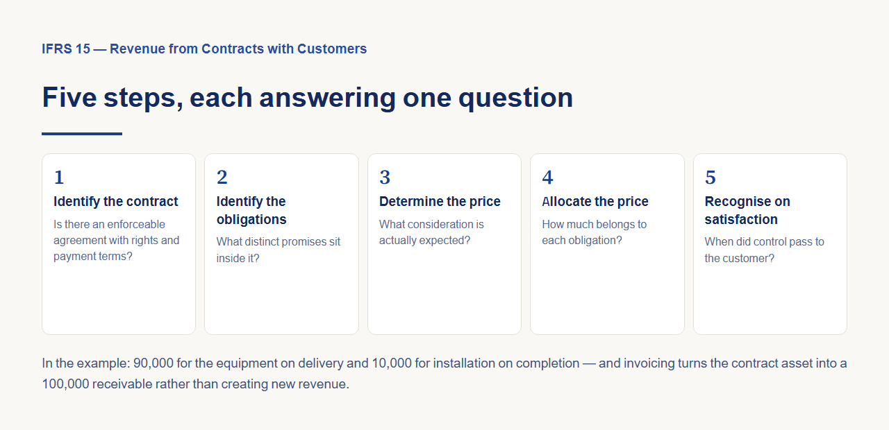 Five numbered cards for the revenue recognition steps, each showing the question it answers, above a line explaining the 90,000 equipment and 10,000 installation allocation and the 100,000 reclassification to a receivable.