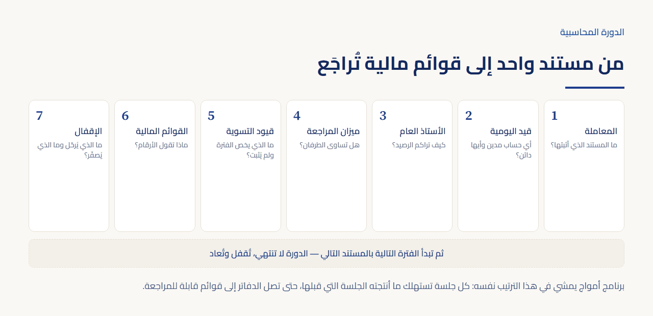 سبع بطاقات مرقّمة تعرض الدورة المحاسبية بالترتيب: المعاملة، قيد اليومية، الأستاذ العام، ميزان المراجعة، قيود التسوية، القوائم المالية، ثم الإقفال، وتحت كل بطاقة السؤال الذي تجيب عنه.