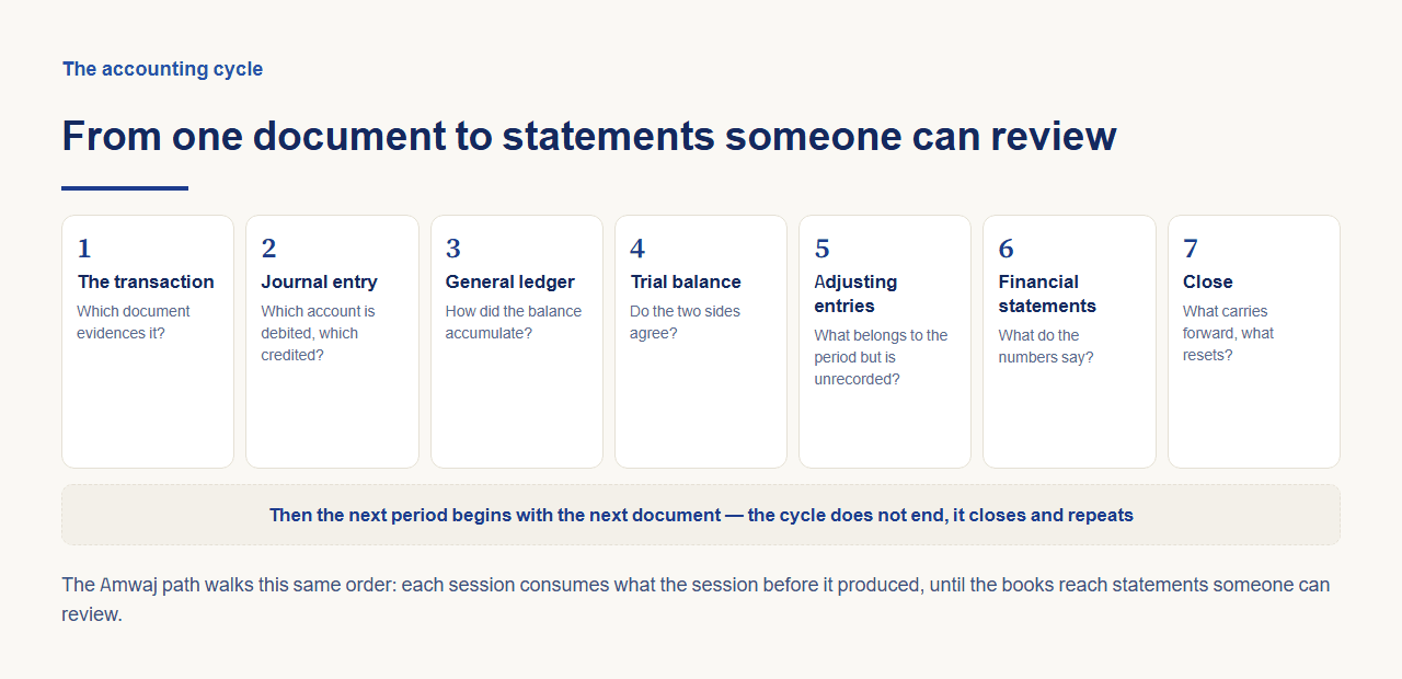 Seven numbered cards showing the accounting cycle in order — transaction, journal entry, general ledger, trial balance, adjusting entries, financial statements, close — each with the question it answers.