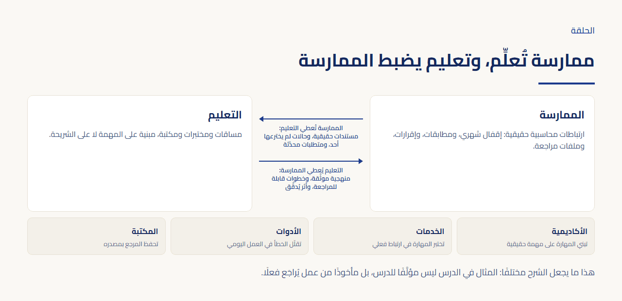 مخطط لحلقة من نصفين، الممارسة والتعليم، وبينهما سهمان يوضحان ما يعطيه كل نصف للآخر — مستندات وحالات ومتطلبات محدَّثة في اتجاه، ومنهجية موثَّقة وخطوات قابلة للمراجعة في الاتجاه المقابل — وتحتهما الأكاديمية والخدمات والأدوات والمكتبة بدور كل منها.