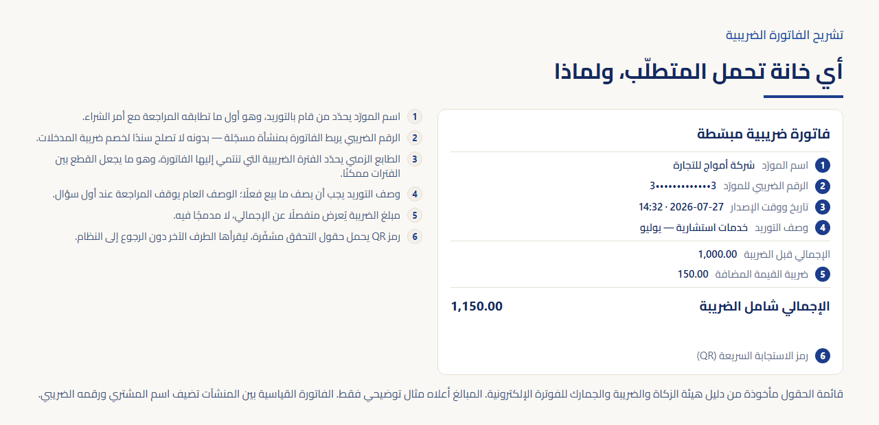 فاتورة ضريبية مبسّطة معروضة إلى جانب ست ملاحظات مرقّمة تشرح ما يحمله كل حقل: اسم المورّد، رقمه الضريبي، تاريخ ووقت الإصدار، وصف التوريد، مبلغ الضريبة معروضًا منفصلًا عن الإجمالي، ورمز الاستجابة السريعة.