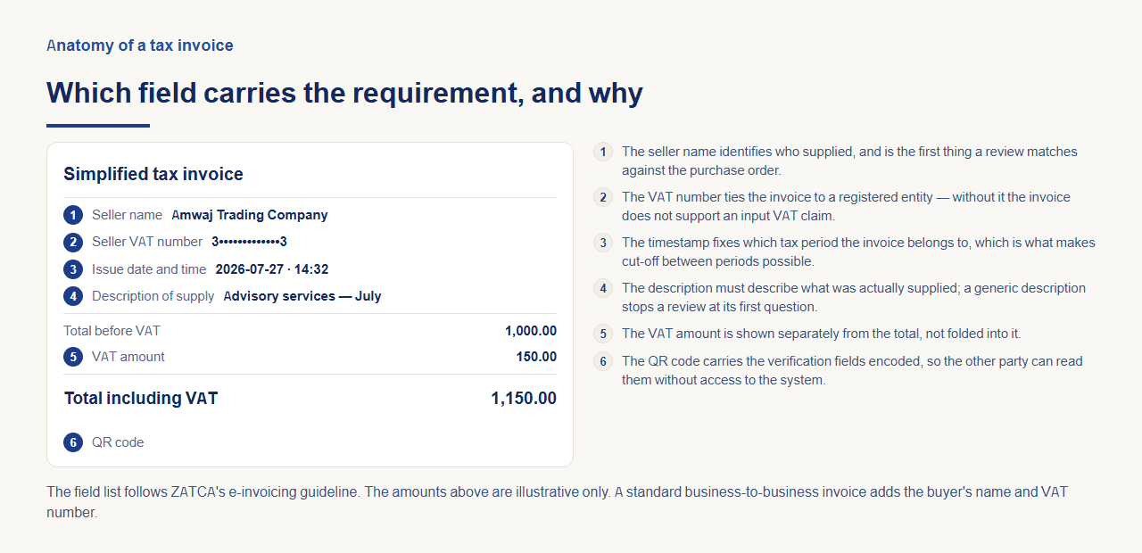 A simplified tax invoice shown beside six numbered notes explaining what each field carries: seller name, VAT number, issue date and time, description of supply, the VAT amount shown separately from the total, and the QR code.
