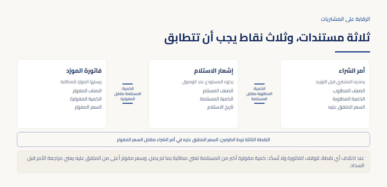 ثلاث بطاقات متجاورة لأمر الشراء وإشعار الاستلام وفاتورة المورّد، وبينها نقطتا مطابقة للكمية، وتحتها شريط يوضح النقطة الثالثة التي تقارن السعر المتفق عليه بالسعر المفوتر.