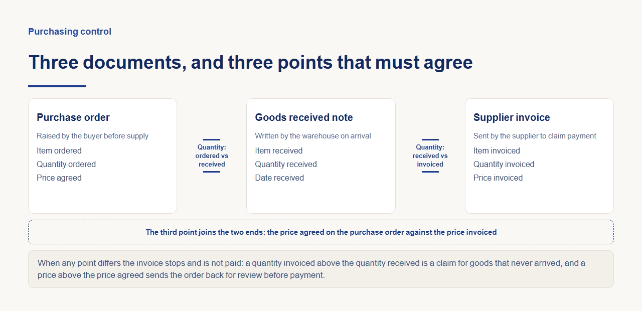 Three adjacent cards for the purchase order, goods received note and supplier invoice, with two quantity tie-points between them and a band beneath showing the third point comparing the price agreed against the price invoiced.